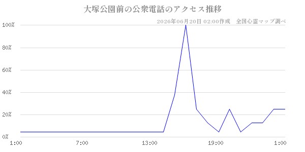 大塚公園前の公衆電話の直近24時間アクセス推移のチャート