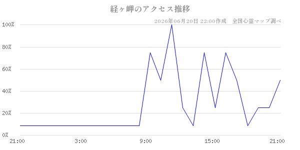 経ヶ岬の直近24時間アクセス推移のチャート