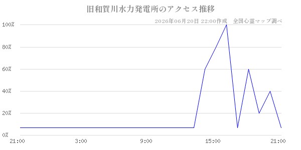 旧和賀川水力発電所の直近24時間アクセス推移のチャート