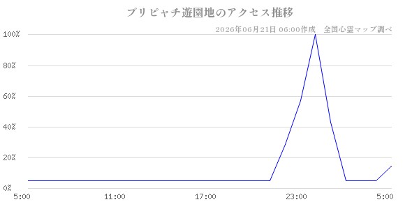 プリピャチ遊園地の直近24時間アクセス推移のチャート