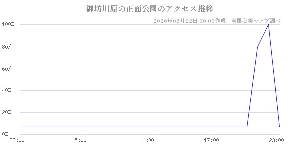 御坊川原の正面公園の直近24時間アクセス推移のチャート