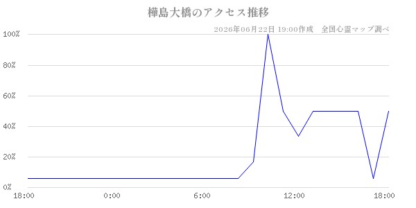 樺島大橋の直近24時間アクセス推移のチャート