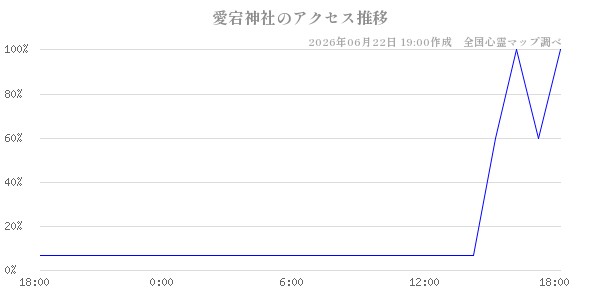 愛宕神社の直近24時間アクセス推移のチャート