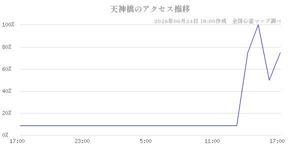 天神橋の直近24時間アクセス推移のチャート