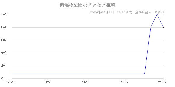 西海橋公園の直近24時間アクセス推移のチャート