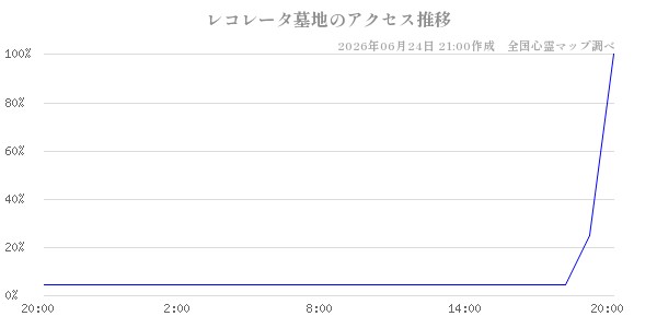 レコレータ墓地の直近24時間アクセス推移のチャート