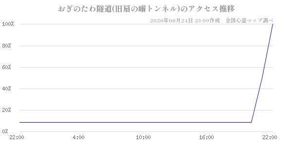 おぎのたわ隧道(旧扇の嵶トンネル)の直近24時間アクセス推移のチャート