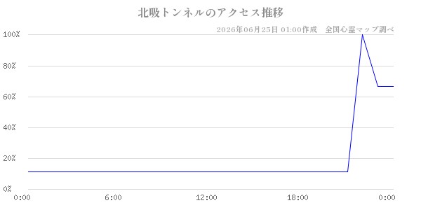 北吸トンネルの直近24時間アクセス推移のチャート