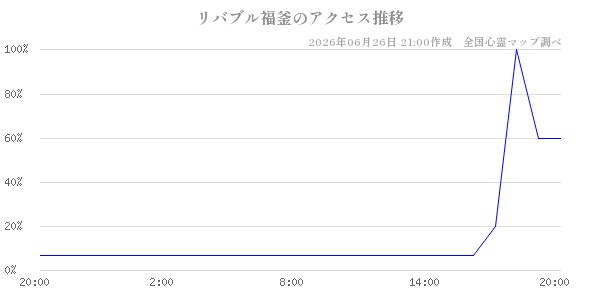 リバブル福釜の直近24時間アクセス推移のチャート
