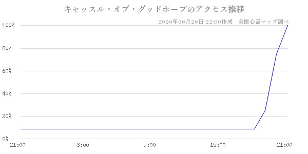 キャッスル・オブ・グッドホープの直近24時間アクセス推移のチャート