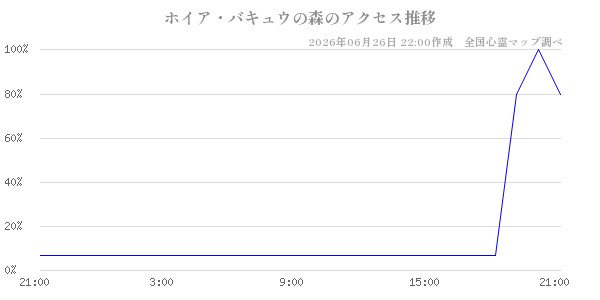 ホイア・バキュウの森の直近24時間アクセス推移のチャート
