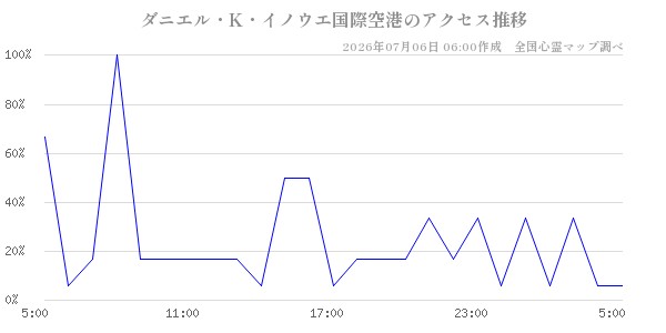 ダニエル・K・イノウエ国際空港の直近24時間アクセス推移のチャート