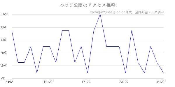 つつじ公園の直近24時間アクセス推移のチャート