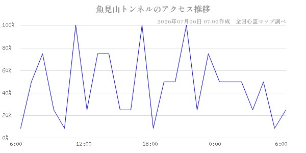 魚見山トンネルの直近24時間アクセス推移のチャート