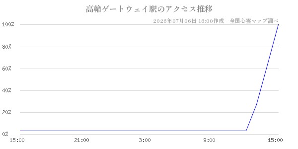 高輪ゲートウェイ駅の直近24時間アクセス推移のチャート