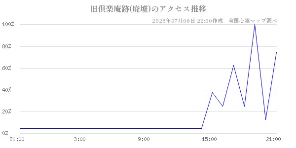 旧倶楽庵跡(廃墟)の直近24時間アクセス推移のチャート
