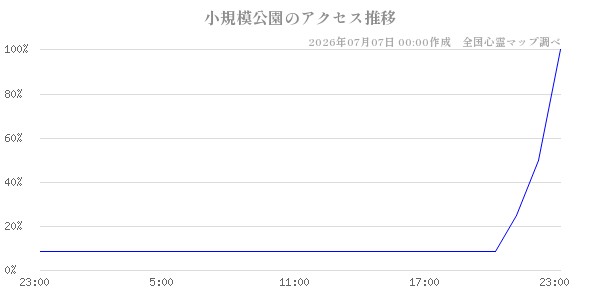 小規模公園の直近24時間アクセス推移のチャート