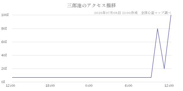 三郎池の直近24時間アクセス推移のチャート