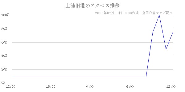 土浦旧港の直近24時間アクセス推移のチャート
