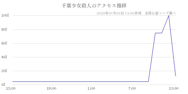 千葉少女殺人の直近24時間アクセス推移のチャート