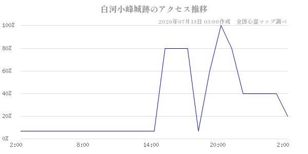 白河小峰城跡の直近24時間アクセス推移のチャート