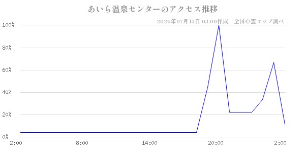 あいら温泉センターの直近24時間アクセス推移のチャート