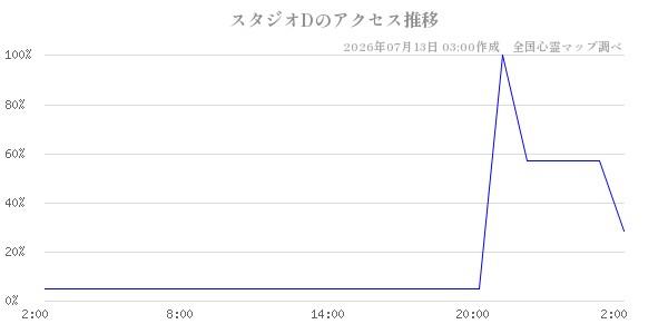 スタジオDの直近24時間アクセス推移のチャート