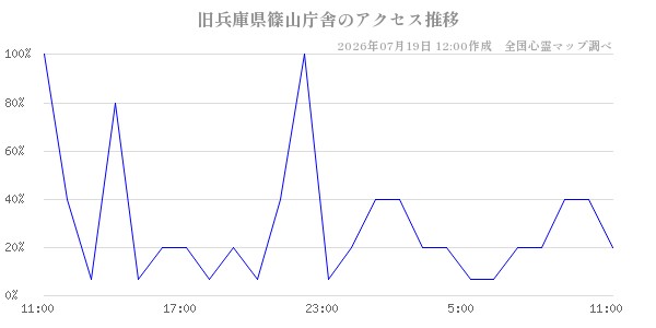 旧兵庫県篠山庁舎の直近24時間アクセス推移のチャート