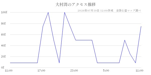 大村湾の直近24時間アクセス推移のチャート