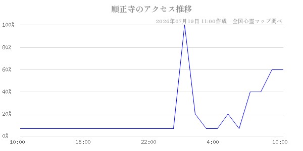 願正寺の直近24時間アクセス推移のチャート