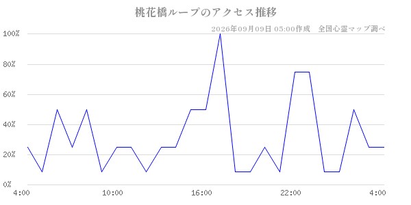 桃花橋ループの直近24時間アクセス推移のチャート