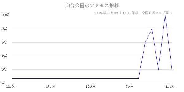 向台公園の直近24時間アクセス推移のチャート
