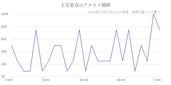 上交差点の直近24時間アクセス推移のチャート
