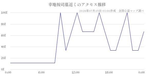幸地按司墓近くの直近24時間アクセス推移のチャート