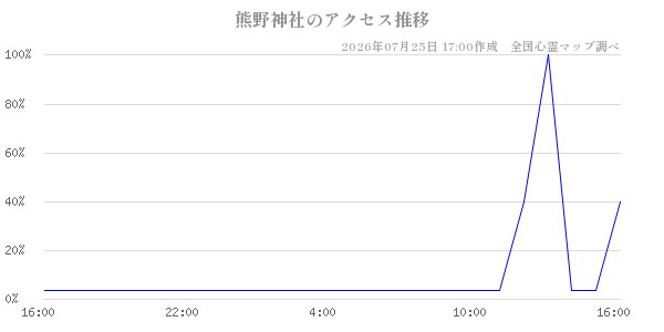 熊野神社の直近24時間アクセス推移のチャート