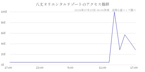 八丈オリエンタルリゾートの直近24時間アクセス推移のチャート