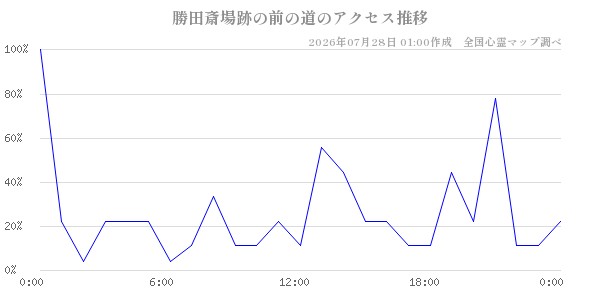 勝田斎場跡の前の道の直近24時間アクセス推移のチャート