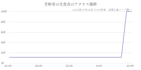 廿軒家の交差点の直近24時間アクセス推移のチャート