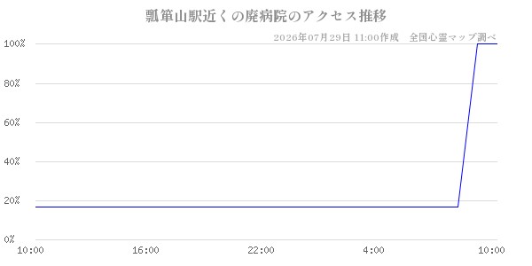 瓢箪山駅近くの廃病院の直近24時間アクセス推移のチャート