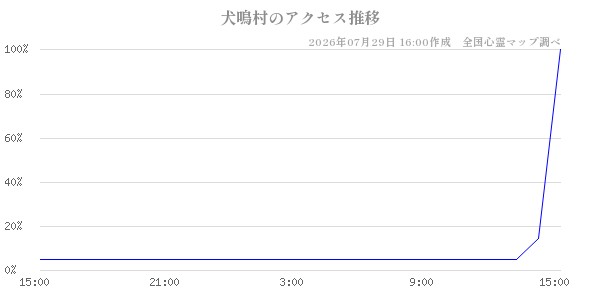 犬鳴村の直近24時間アクセス推移のチャート