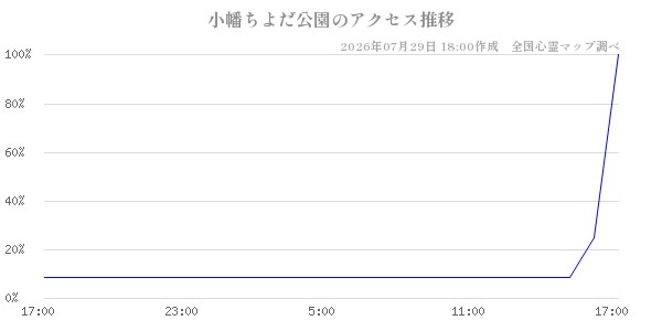 小幡ちよだ公園の直近24時間アクセス推移のチャート