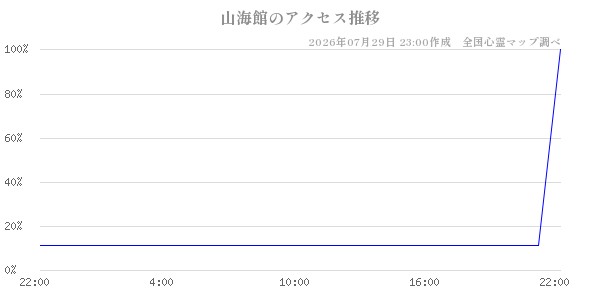 山海館の直近24時間アクセス推移のチャート