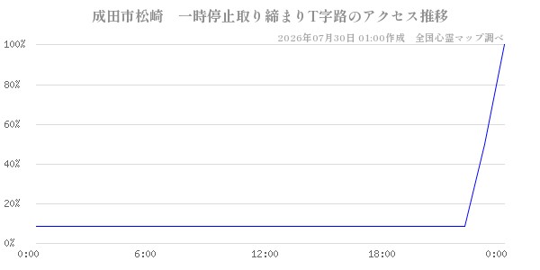 成田市松崎　一時停止取り締まりT字路の直近24時間アクセス推移のチャート