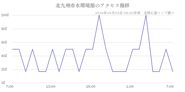 北九州市水環境館の直近24時間アクセス推移のチャート