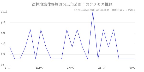 法林地域休養施設｢三角公園」の直近24時間アクセス推移のチャート