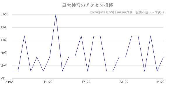 皇大神宮の直近24時間アクセス推移のチャート