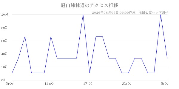 冠山峠林道の直近24時間アクセス推移のチャート