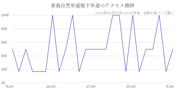 東海自然歩道地下歩道の直近24時間アクセス推移のチャート