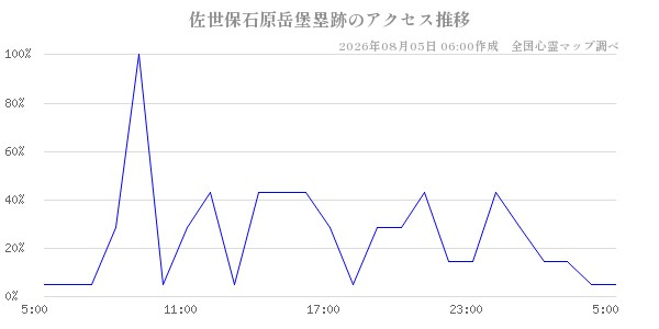 佐世保石原岳堡塁跡の直近24時間アクセス推移のチャート