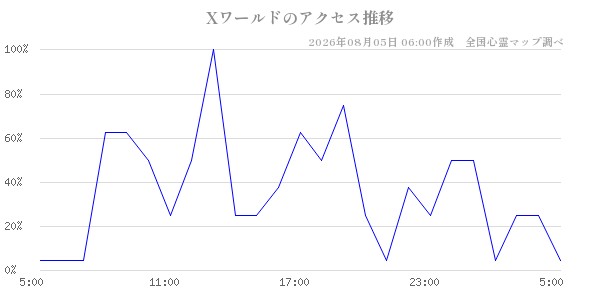 Xワールドの直近24時間アクセス推移のチャート